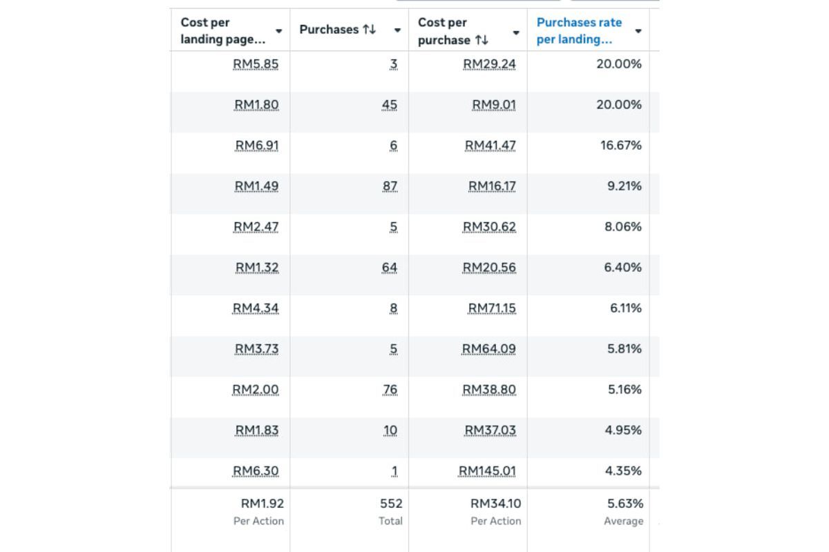 Conversion rate per landing page — 20% tertinggi