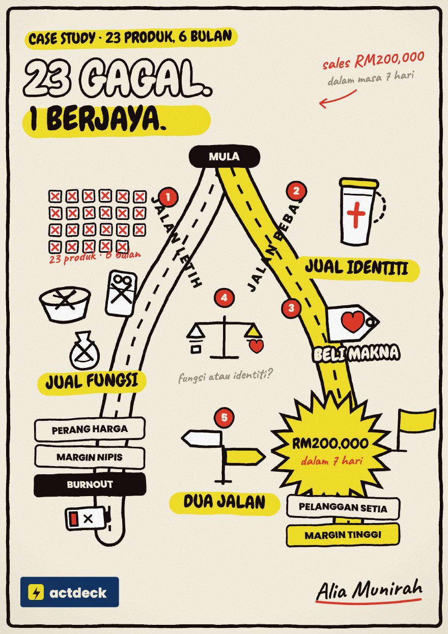 Modul 2 — Positioning: Kenapa Orang Beli