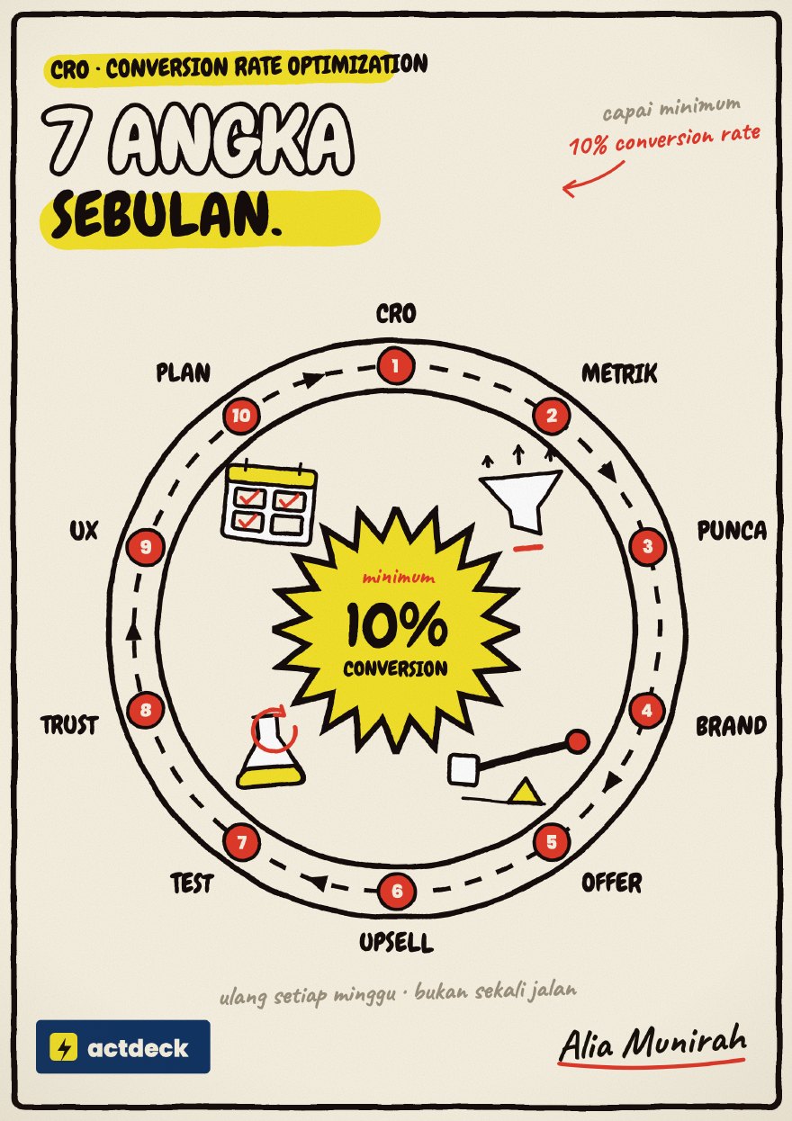 Modul 3 — Formula CRO 10% Conversion Rate