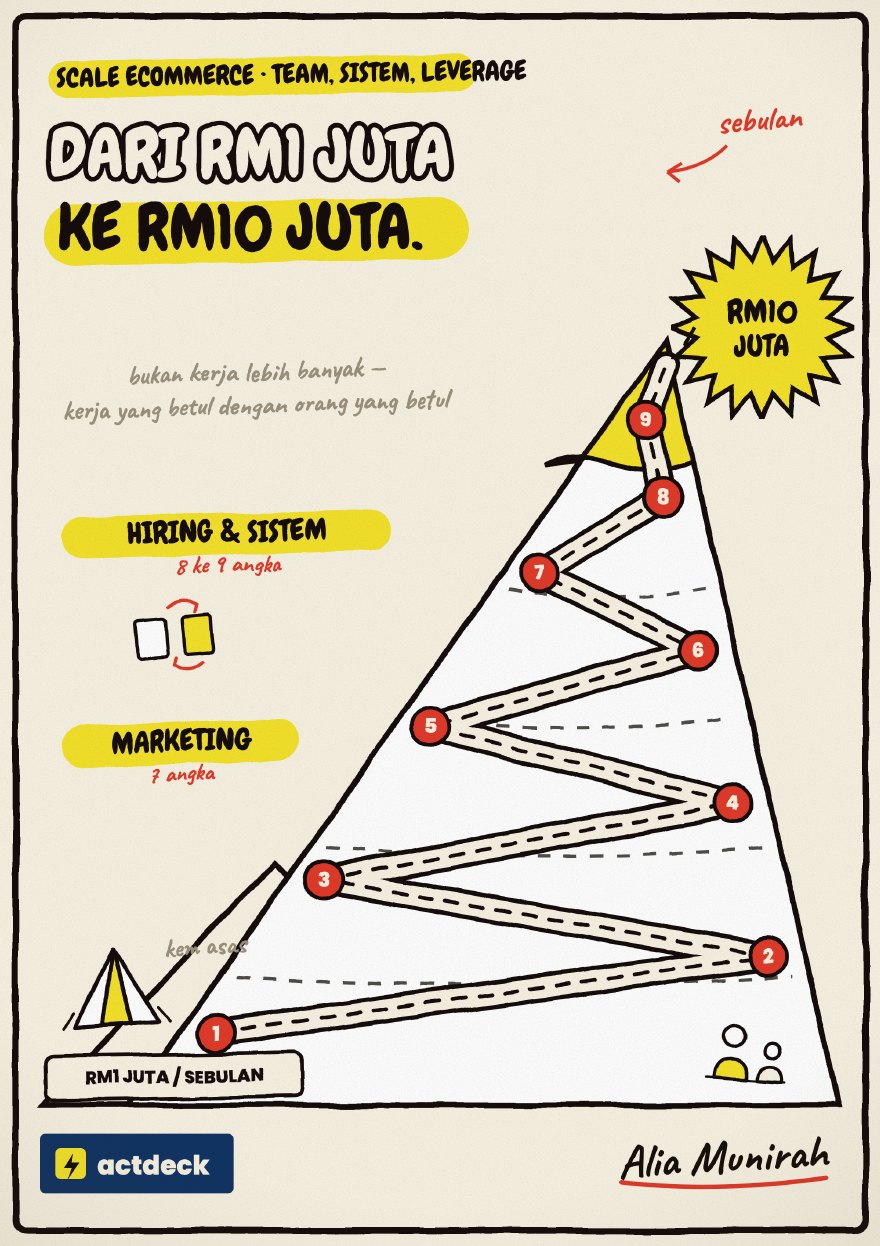 Modul 4 — Scale RM1 Juta ke RM10 Juta