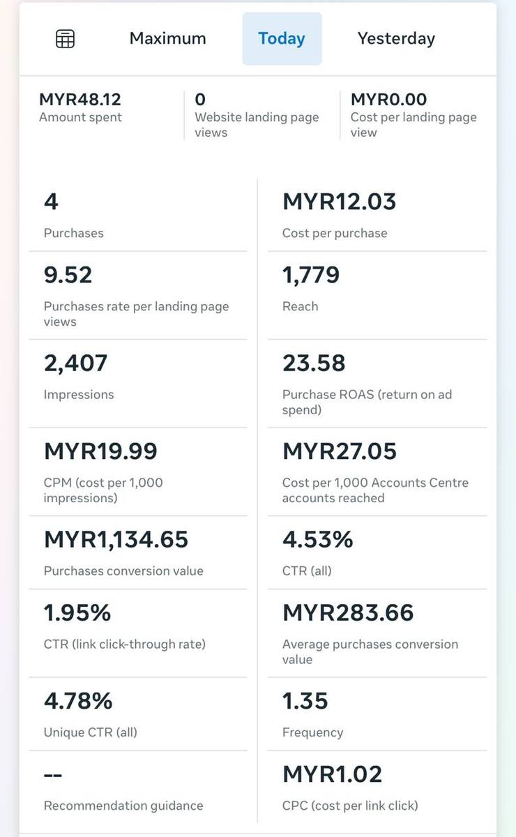 Ads dashboard — 9.52 purchase rate per landing page view, ROAS 23.58, CPC MYR1.02